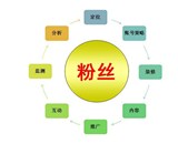微博運營方案之：微博營銷怎么做？